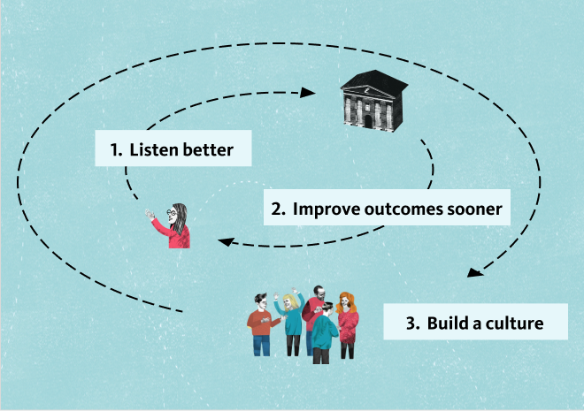 An illustration of the continuous improvement cycle - 1. Listen better, 2. Improve outcomes sooner, 3. Build a culture.